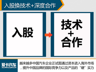 技術(shù)轉(zhuǎn)讓 中國品牌入股海外車企的戰(zhàn)略布局